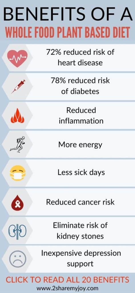 BENEFITS OF A WHOLE FOOD PLANT BASED DIET infographic