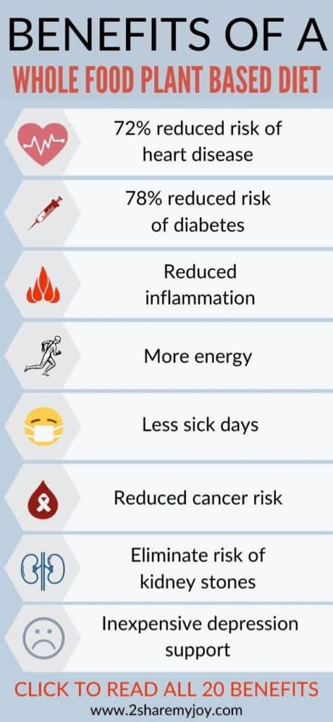 BENEFITS OF A WHOLE FOOD PLANT BASED DIET infographic