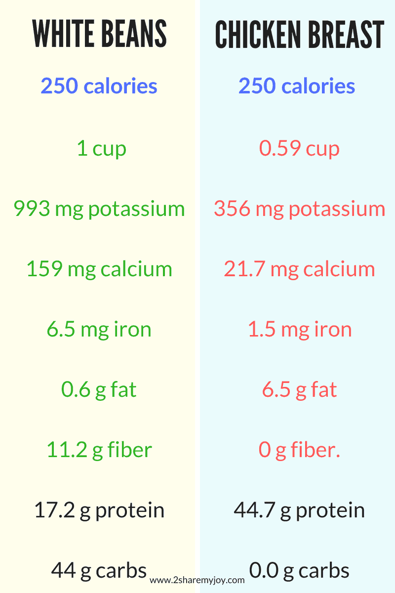 White beans compared to chicken breast. White beans contain more volume to eat, more potassium, calcium, iron, more fiber and less fat. Perfect weight loss food. #weightloss #potassium #beans #chicken