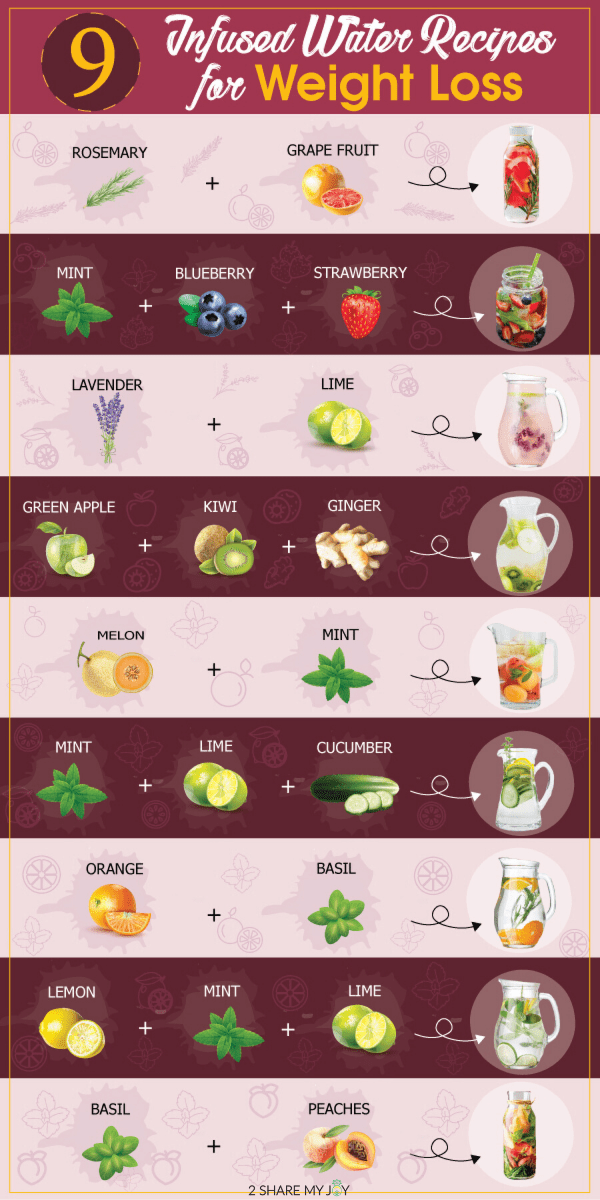 9 Infused water recipes for weight loss. Use this chart to find your perfect blend of fruits and herbs for a refreshing summer drink! 