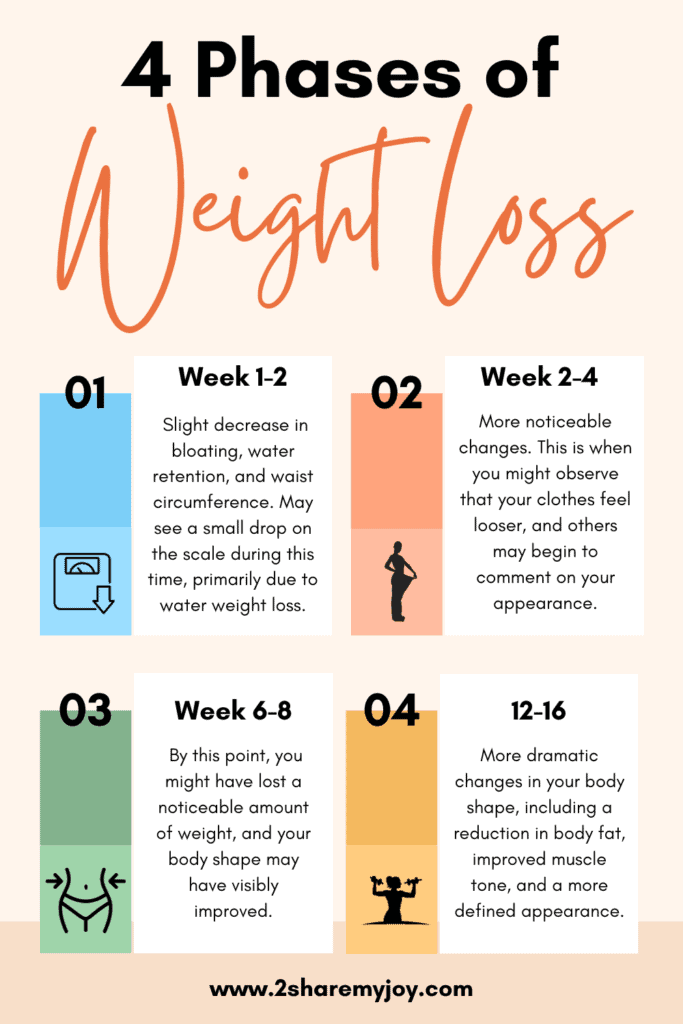 Here are the general 4 stages of weight loss to help you understand when you might start noticing weight loss: